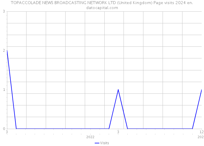 TOPACCOLADE NEWS BROADCASTING NETWORK LTD (United Kingdom) Page visits 2024 