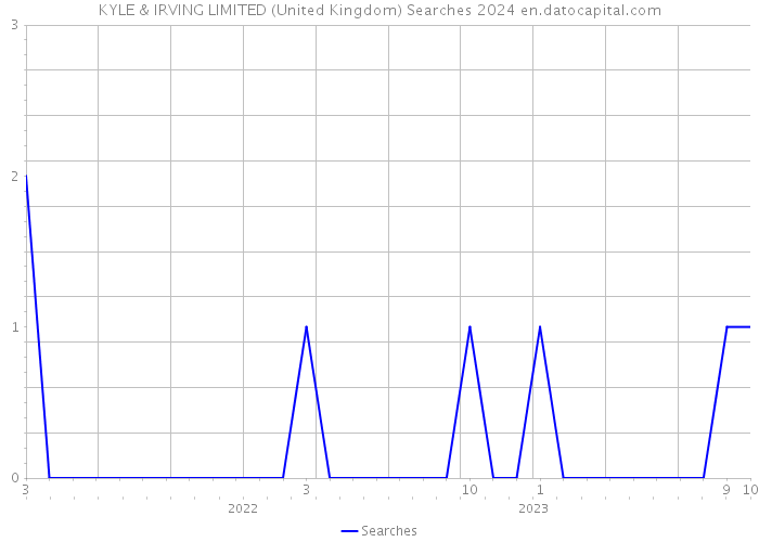 KYLE & IRVING LIMITED (United Kingdom) Searches 2024 
