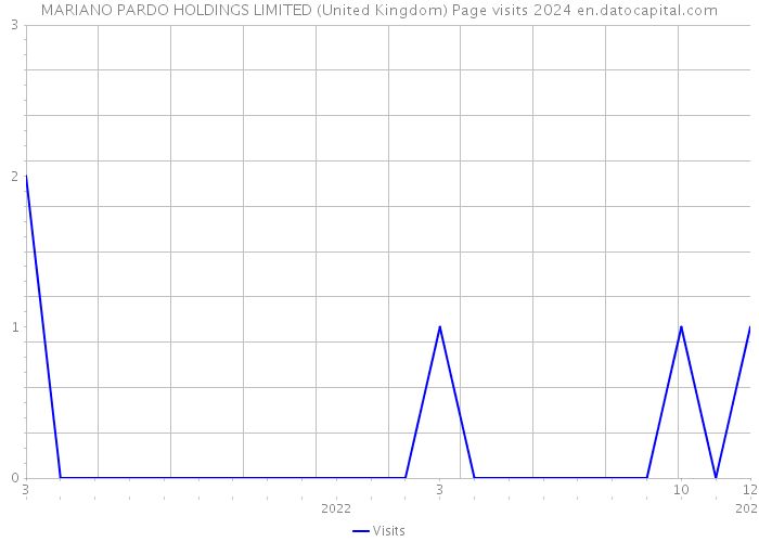 MARIANO PARDO HOLDINGS LIMITED (United Kingdom) Page visits 2024 