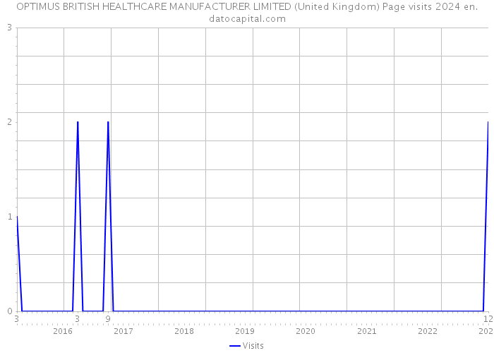 OPTIMUS BRITISH HEALTHCARE MANUFACTURER LIMITED (United Kingdom) Page visits 2024 