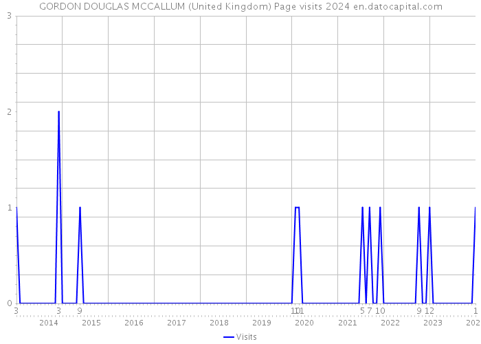 GORDON DOUGLAS MCCALLUM (United Kingdom) Page visits 2024 