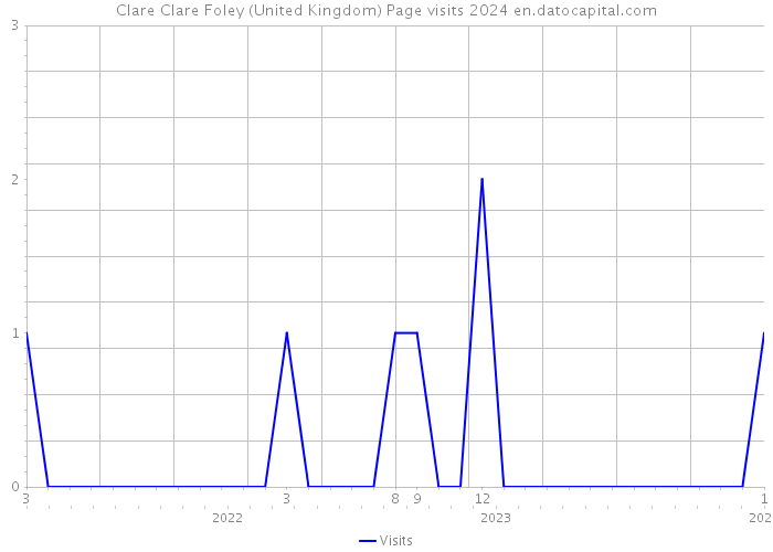 Clare Clare Foley (United Kingdom) Page visits 2024 