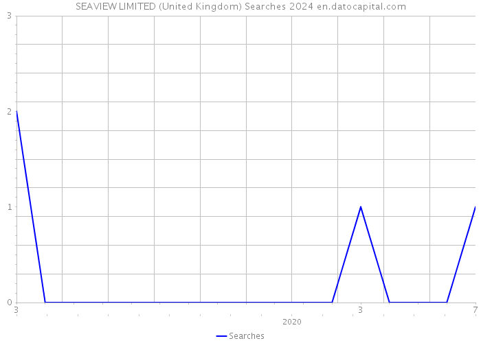 SEAVIEW LIMITED (United Kingdom) Searches 2024 