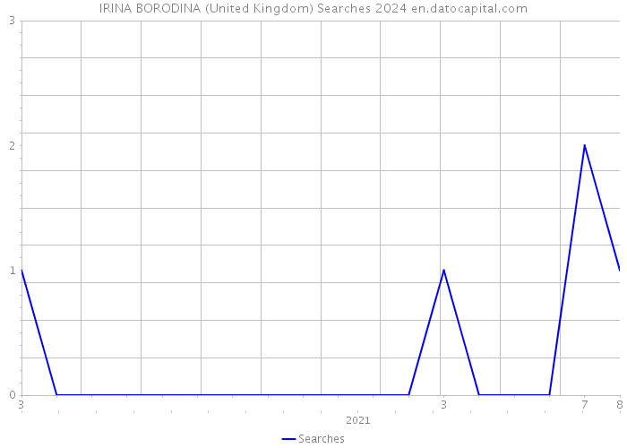 IRINA BORODINA (United Kingdom) Searches 2024 