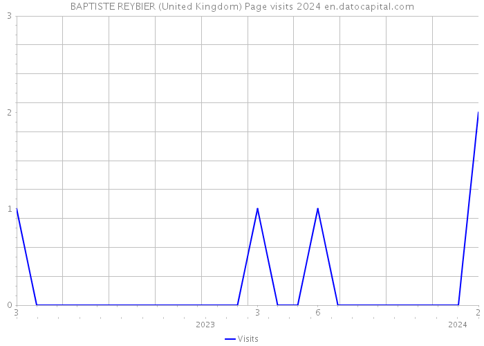 BAPTISTE REYBIER (United Kingdom) Page visits 2024 