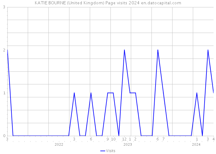 KATIE BOURNE (United Kingdom) Page visits 2024 