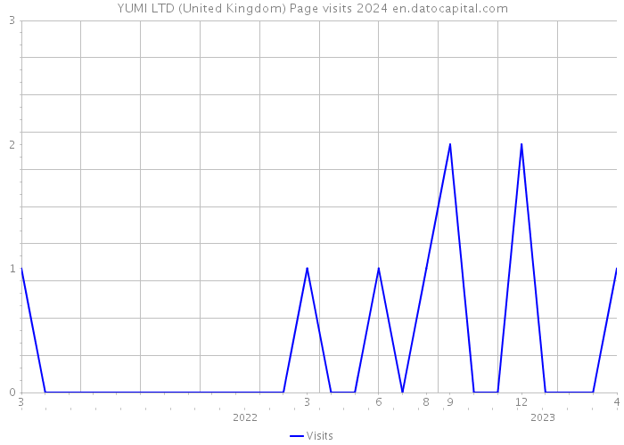 YUMI LTD (United Kingdom) Page visits 2024 