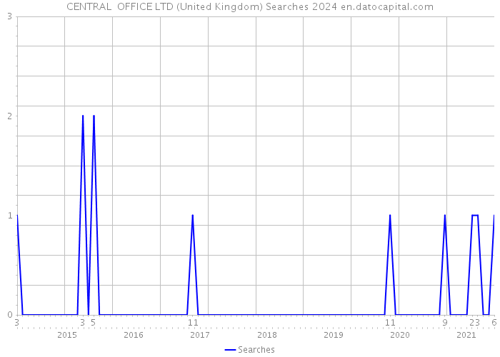 CENTRAL OFFICE LTD (United Kingdom) Searches 2024 