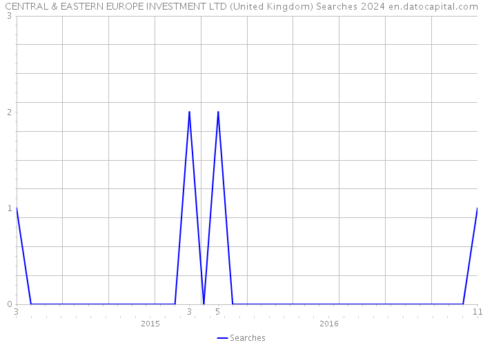 CENTRAL & EASTERN EUROPE INVESTMENT LTD (United Kingdom) Searches 2024 