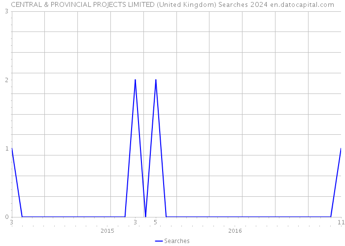 CENTRAL & PROVINCIAL PROJECTS LIMITED (United Kingdom) Searches 2024 
