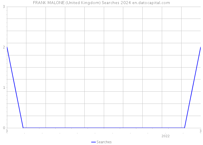 FRANK MALONE (United Kingdom) Searches 2024 