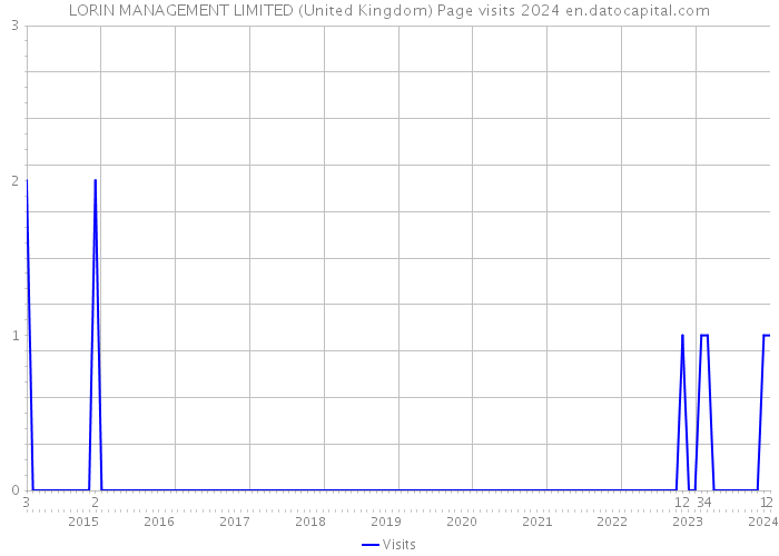 LORIN MANAGEMENT LIMITED (United Kingdom) Page visits 2024 