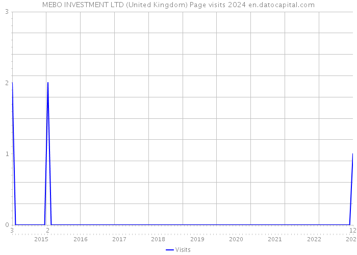 MEBO INVESTMENT LTD (United Kingdom) Page visits 2024 