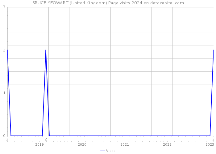 BRUCE YEOWART (United Kingdom) Page visits 2024 
