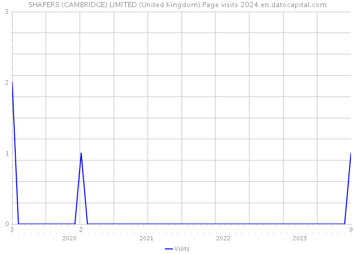 SHAPERS (CAMBRIDGE) LIMITED (United Kingdom) Page visits 2024 