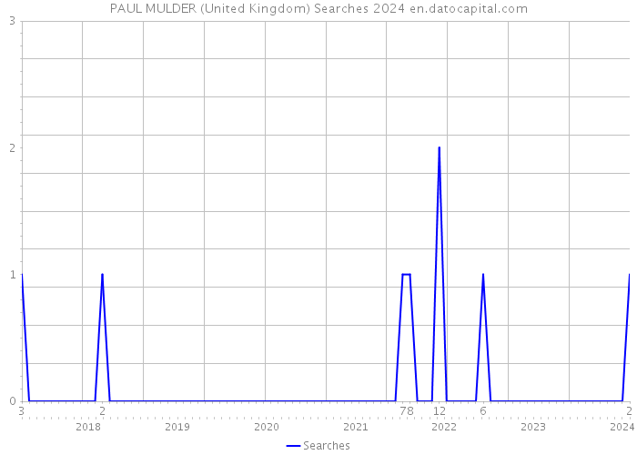 PAUL MULDER (United Kingdom) Searches 2024 