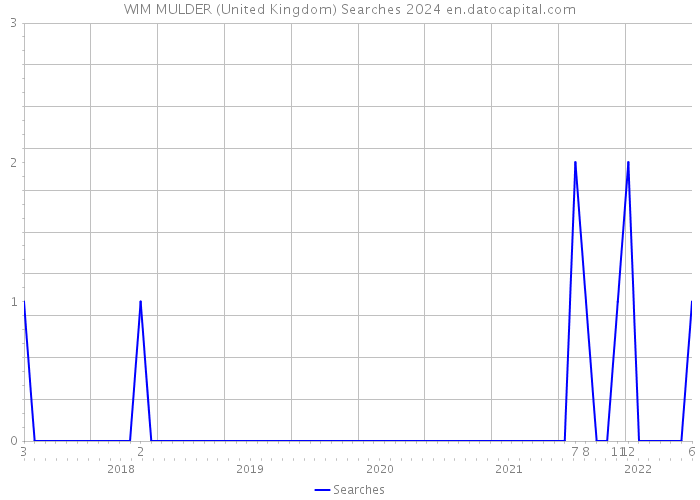 WIM MULDER (United Kingdom) Searches 2024 
