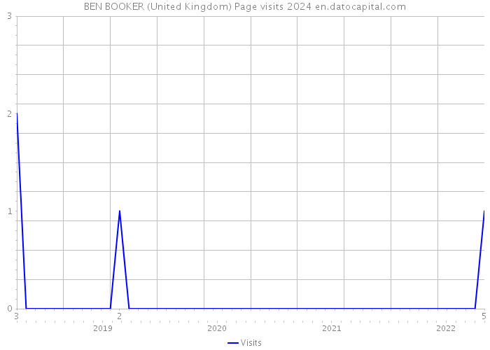 BEN BOOKER (United Kingdom) Page visits 2024 