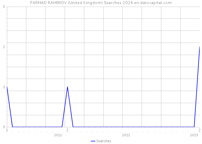 FARHAD RAHIMOV (United Kingdom) Searches 2024 