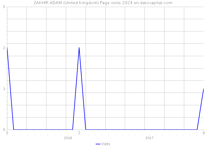 ZAKHIR ADAM (United Kingdom) Page visits 2024 