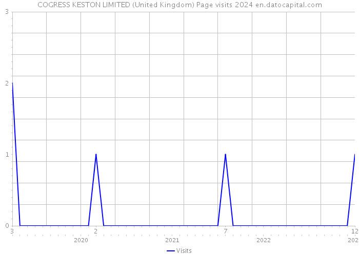 COGRESS KESTON LIMITED (United Kingdom) Page visits 2024 
