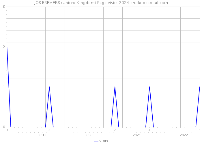 JOS BREMERS (United Kingdom) Page visits 2024 