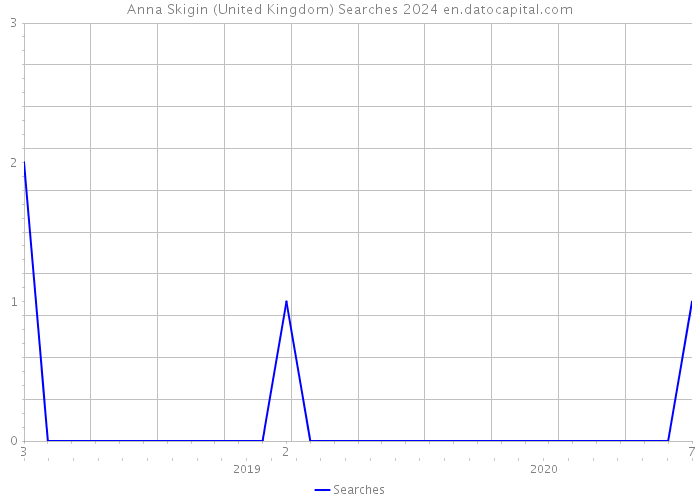 Anna Skigin (United Kingdom) Searches 2024 