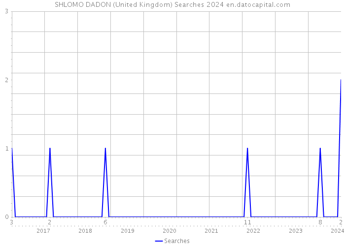 SHLOMO DADON (United Kingdom) Searches 2024 