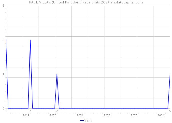 PAUL MILLAR (United Kingdom) Page visits 2024 