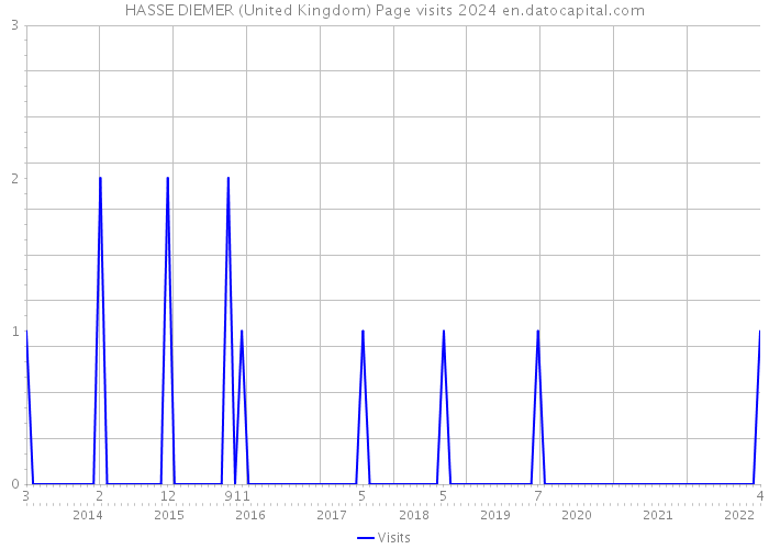 HASSE DIEMER (United Kingdom) Page visits 2024 