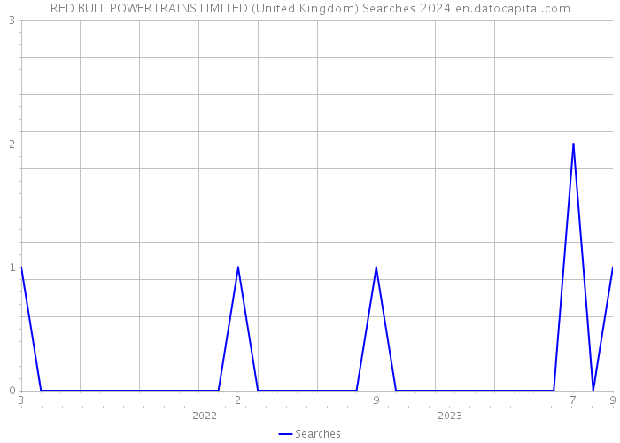 RED BULL POWERTRAINS LIMITED (United Kingdom) Searches 2024 