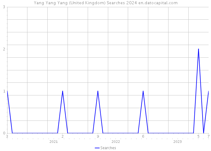 Yang Yang Yang (United Kingdom) Searches 2024 