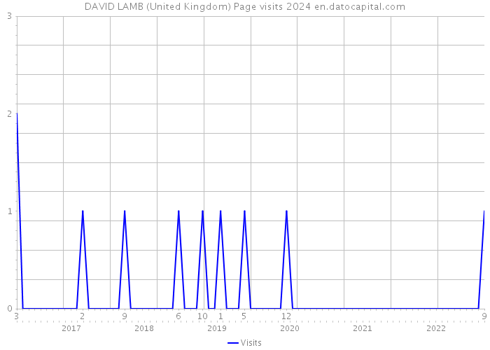 DAVID LAMB (United Kingdom) Page visits 2024 
