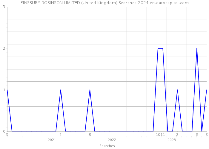FINSBURY ROBINSON LIMITED (United Kingdom) Searches 2024 