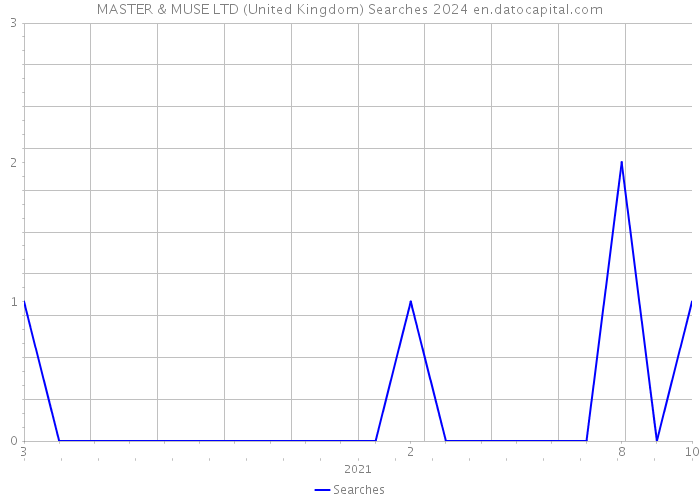 MASTER & MUSE LTD (United Kingdom) Searches 2024 