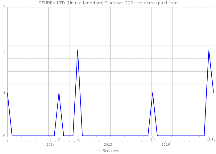 SENDRA LTD (United Kingdom) Searches 2024 