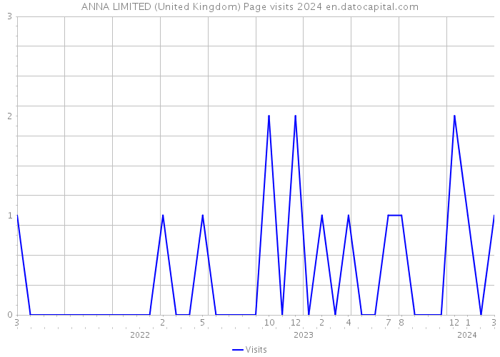 ANNA LIMITED (United Kingdom) Page visits 2024 