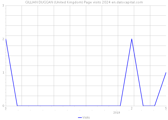 GILLIAN DUGGAN (United Kingdom) Page visits 2024 