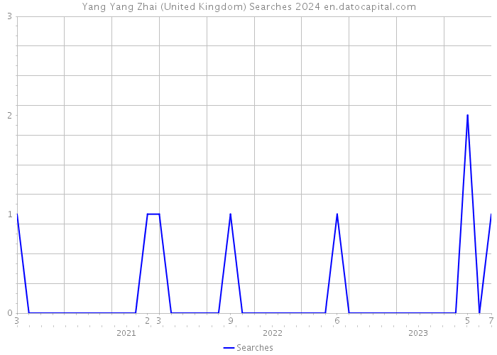 Yang Yang Zhai (United Kingdom) Searches 2024 