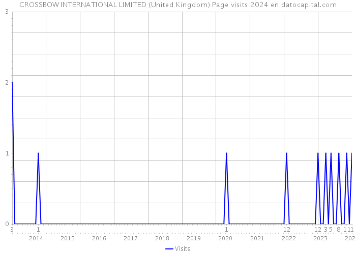 CROSSBOW INTERNATIONAL LIMITED (United Kingdom) Page visits 2024 