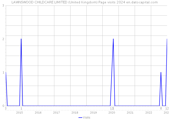 LAWNSWOOD CHILDCARE LIMITED (United Kingdom) Page visits 2024 