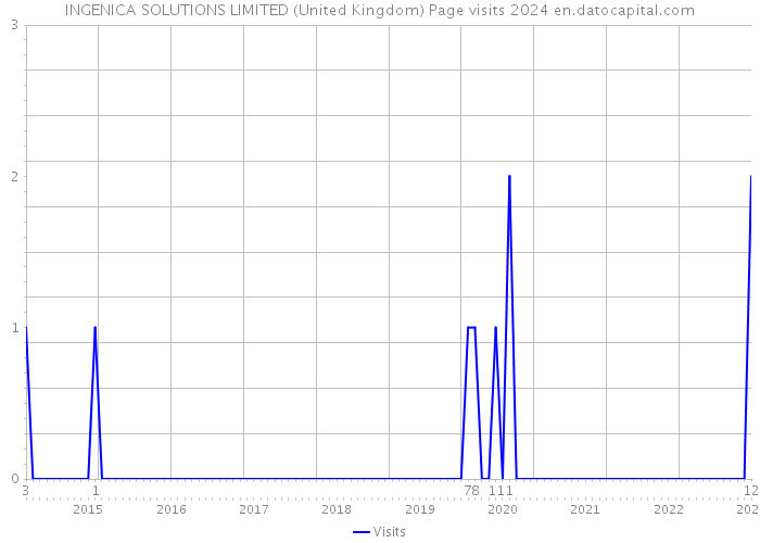 INGENICA SOLUTIONS LIMITED (United Kingdom) Page visits 2024 