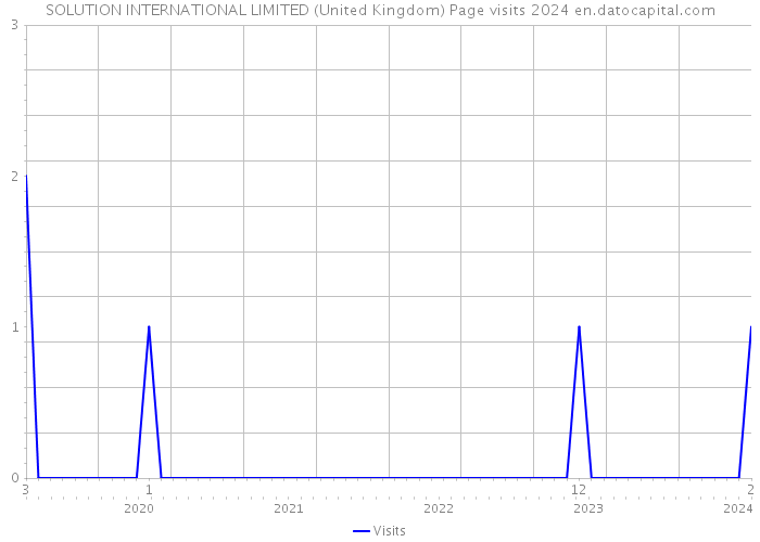 SOLUTION INTERNATIONAL LIMITED (United Kingdom) Page visits 2024 