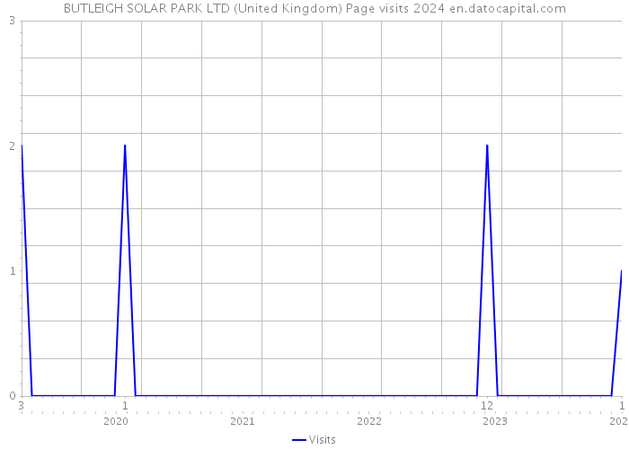 BUTLEIGH SOLAR PARK LTD (United Kingdom) Page visits 2024 