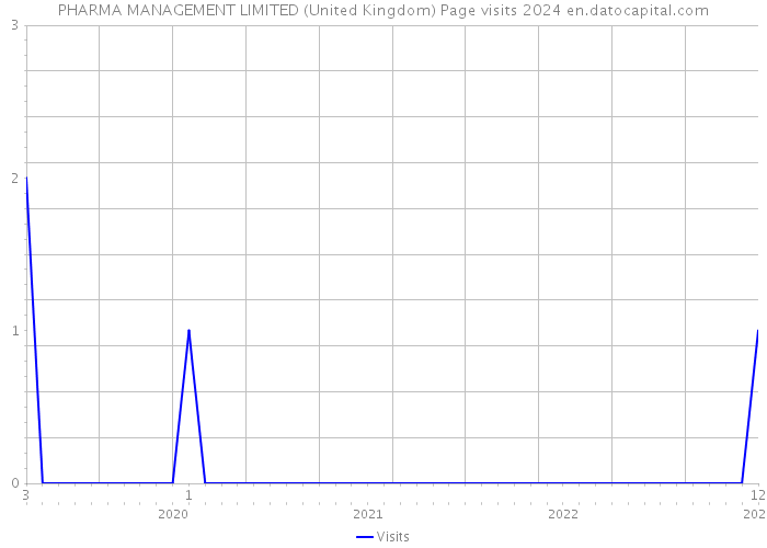 PHARMA MANAGEMENT LIMITED (United Kingdom) Page visits 2024 