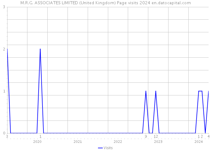 M.R.G. ASSOCIATES LIMITED (United Kingdom) Page visits 2024 