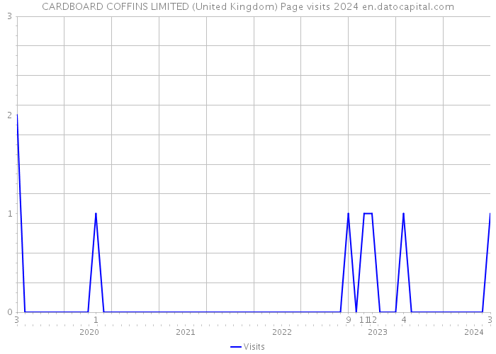 CARDBOARD COFFINS LIMITED (United Kingdom) Page visits 2024 