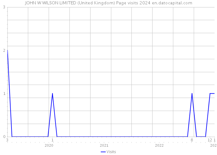 JOHN W WILSON LIMITED (United Kingdom) Page visits 2024 