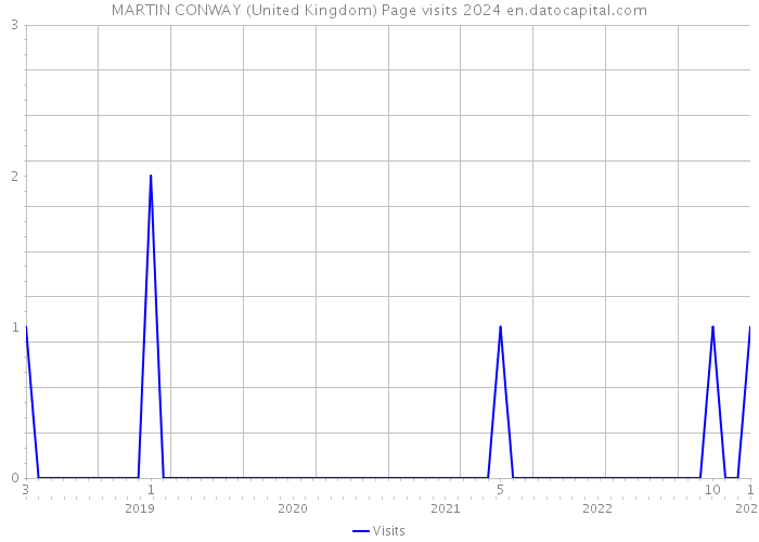MARTIN CONWAY (United Kingdom) Page visits 2024 