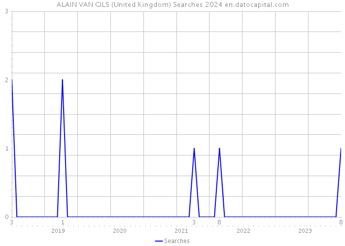 ALAIN VAN GILS (United Kingdom) Searches 2024 